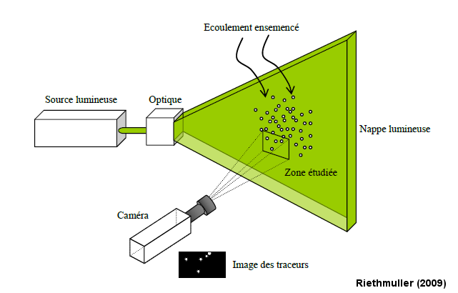 Laboratoire De Mecanique Des Fluides Et D Acoustique Umr 5509 Piv Velocimetrie Par Image De Particules