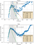 Modeling the role of clusters and diffusion in the evolution of COVID-19 infections during lock-down Modeling the role of clusters and diffusion in the evolution of COVID-19 infections during lock-down
