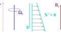 Waves and non-propagating mode in stratified and rotating magnetohydrodynamic turbulence