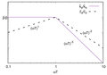 Mixing in modulated turbulence. Analytical results Mixing in modulated turbulence. Analytical results