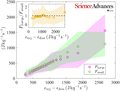 Equipartition du flux d'énergie dans le vent solaire turbulent